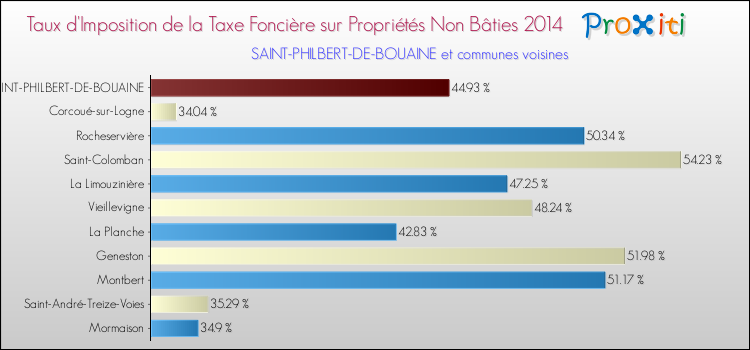 Taux d'imposition de la taxe foncière sur les immeubles et terrains non batis 2014 pour SAINT-PHILBERT-DE-BOUAINE et les communes proches Comparaison des taux d'imposition de la taxe foncière sur les immeubles et terrains non batis 2014 pour SAINT-PHILBERT-DE-BOUAINE et les communes voisines