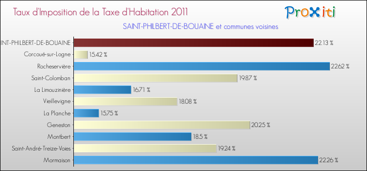 Taux d'imposition de la taxe d'habitation 2011 pour SAINT-PHILBERT-DE-BOUAINE et les communes proches Comparaison des taux d'imposition de la taxe d'habitation 2011 pour SAINT-PHILBERT-DE-BOUAINE et les communes voisines