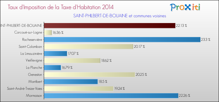 Taux d'imposition de la taxe d'habitation 2014 pour SAINT-PHILBERT-DE-BOUAINE et les communes proches Comparaison des taux d'imposition de la taxe d'habitation 2014 pour SAINT-PHILBERT-DE-BOUAINE et les communes voisines