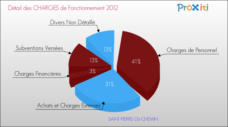 Décomposition des Charges de Fonctionnement 2012 de la commune de SAINT-PIERRE-DU-CHEMIN Charges de Fonctionnement 2012 pour la commune de SAINT-PIERRE-DU-CHEMIN