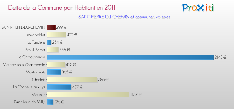 Dette par habitant de la commune en 2011 pour SAINT-PIERRE-DU-CHEMIN et les communes proches Comparaison de la dette par habitant de la commune en 2011 pour SAINT-PIERRE-DU-CHEMIN et les communes voisines