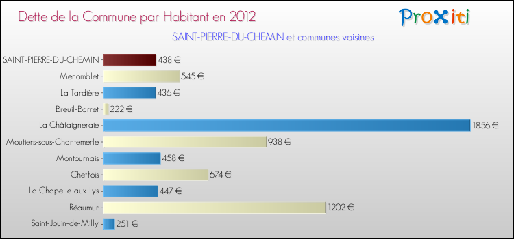 Dette par habitant de la commune en 2012 pour SAINT-PIERRE-DU-CHEMIN et les communes proches Comparaison de la dette par habitant de la commune en 2012 pour SAINT-PIERRE-DU-CHEMIN et les communes voisines