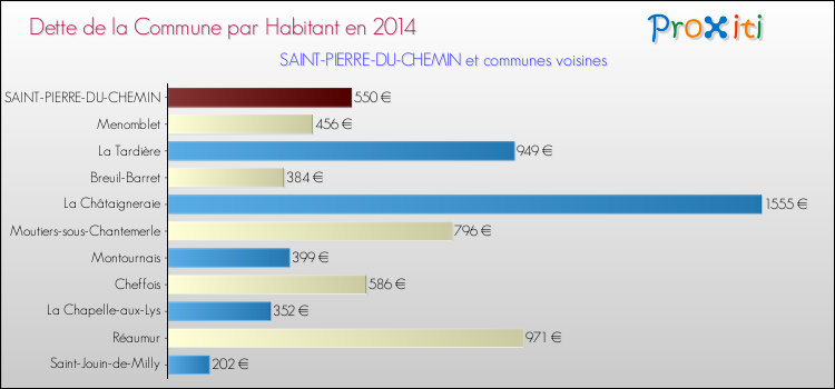 Dette par habitant de la commune en 2014 pour SAINT-PIERRE-DU-CHEMIN et les communes proches Comparaison de la dette par habitant de la commune en 2014 pour SAINT-PIERRE-DU-CHEMIN et les communes voisines