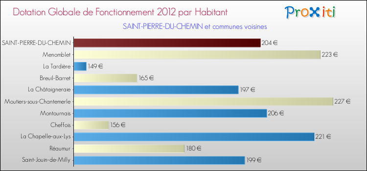 Montant des dotations globales de fonctionnement DGF par Habitant pour SAINT-PIERRE-DU-CHEMIN et les communes proches Comparaison des des dotations globales de fonctionnement DGF par habitant pour SAINT-PIERRE-DU-CHEMIN et les communes voisines