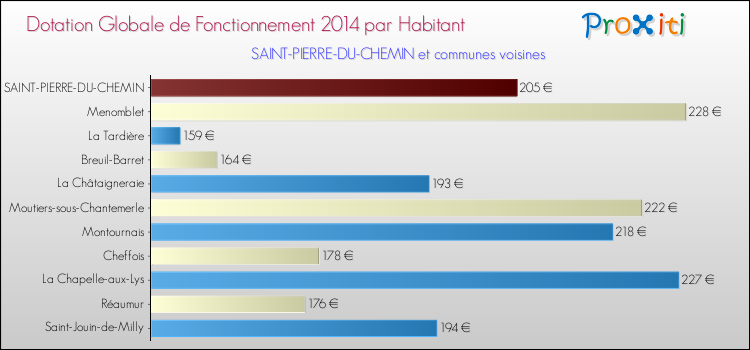 Montant des dotations globales de fonctionnement DGF par Habitant pour SAINT-PIERRE-DU-CHEMIN et les communes proches en 2014. Comparaison des des dotations globales de fonctionnement DGF par habitant pour SAINT-PIERRE-DU-CHEMIN et les communes voisines en 2014.