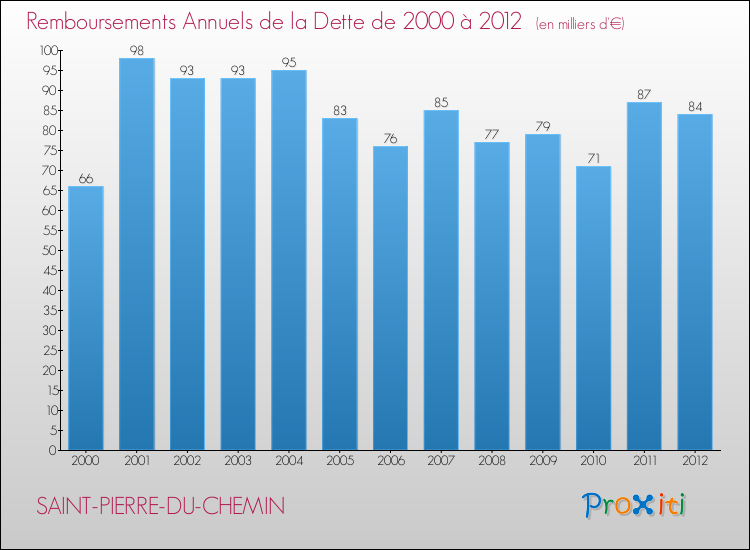 Evolution de l'annuité de la dette pour la commune de SAINT-PIERRE-DU-CHEMIN de 2000 à 2012 Annuités de la dette pour SAINT-PIERRE-DU-CHEMIN de 2000 à 2012