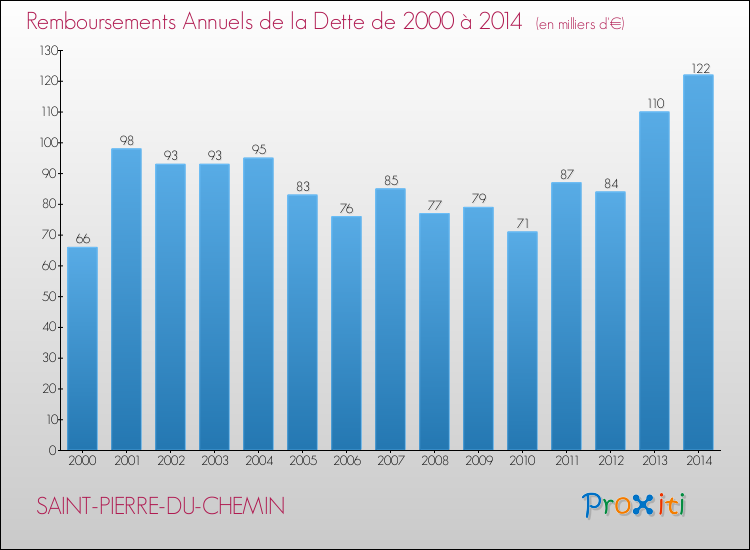 Evolution de l'annuité de la dette pour la commune de SAINT-PIERRE-DU-CHEMIN de 2000 à 2014 Annuités de la dette pour SAINT-PIERRE-DU-CHEMIN de 2000 à 2014