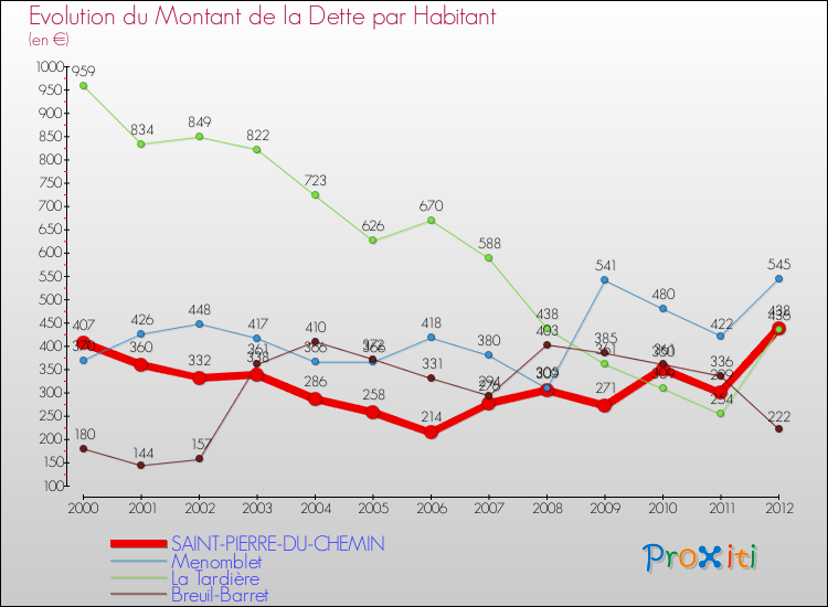 Evolution de la dette par habitant pour la commune de SAINT-PIERRE-DU-CHEMIN et les communes proches de 2000 à 2012 Comparaison de la dette par habitant pour SAINT-PIERRE-DU-CHEMIN et les communes voisines de 2000 à 2012