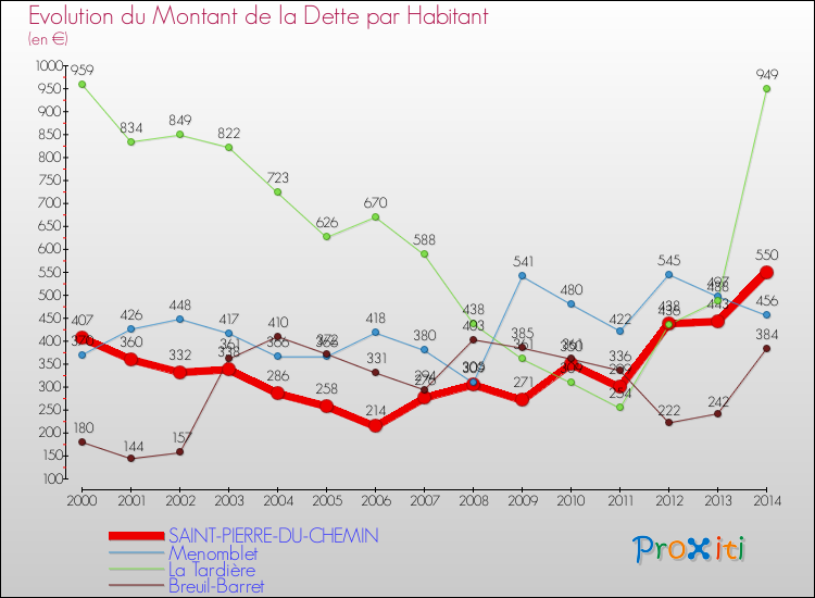 Evolution de la dette par habitant pour la commune de SAINT-PIERRE-DU-CHEMIN et les communes proches de 2000 à 2014 Comparaison de la dette par habitant pour SAINT-PIERRE-DU-CHEMIN et les communes voisines de 2000 à 2014