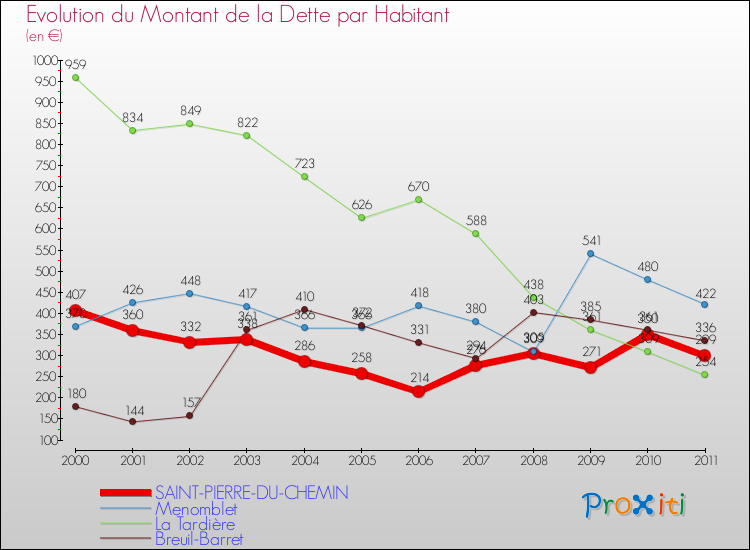 Evolution de la dette par habitant pour la commune de SAINT-PIERRE-DU-CHEMIN et les communes proches Comparaison de la dette par habitant pour SAINT-PIERRE-DU-CHEMIN et les communes voisines