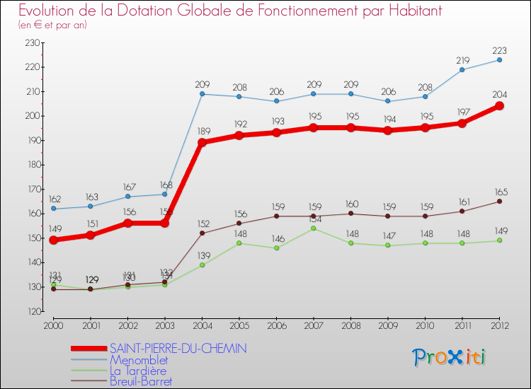 Evolution et montant de la dotation globale de fonctionnement par Habitant pour SAINT-PIERRE-DU-CHEMIN et les communes proches Comparaison des dotations globales de fonctionnement par habitant pour SAINT-PIERRE-DU-CHEMIN et les communes voisines