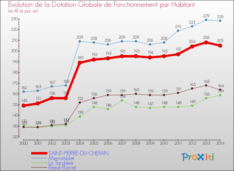 Evolution et montant de la dotation globale de fonctionnement par Habitant pour SAINT-PIERRE-DU-CHEMIN et les communes proches de 2000 à 2014. Comparaison des dotations globales de fonctionnement par habitant pour SAINT-PIERRE-DU-CHEMIN et les communes voisines de 2000 à 2014.