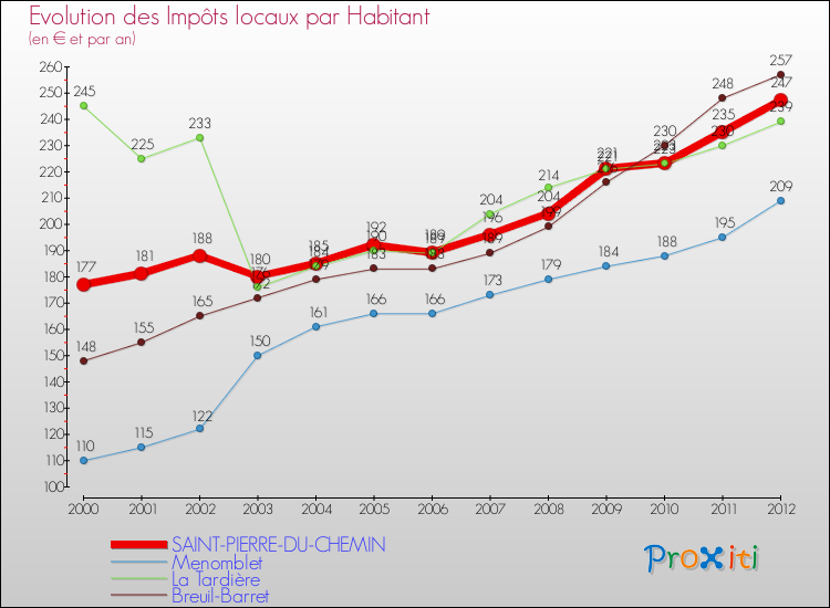 Evolution et montant des impôts locaux par Habitant pour SAINT-PIERRE-DU-CHEMIN et les communes proches Comparaison des impôts locaux par habitant pour SAINT-PIERRE-DU-CHEMIN et les communes voisines