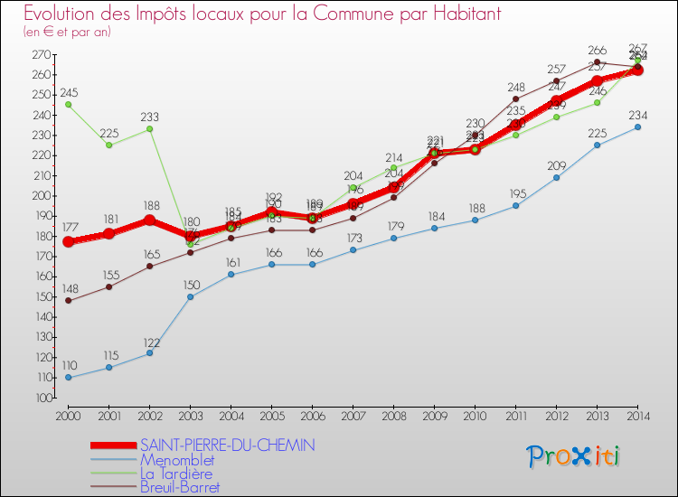 Evolution et montant des impôts locaux par Habitant pour SAINT-PIERRE-DU-CHEMIN et les communes proches de 2000 à 2014 Comparaison des impôts locaux par habitant pour SAINT-PIERRE-DU-CHEMIN et les communes voisines de 2000 à 2014