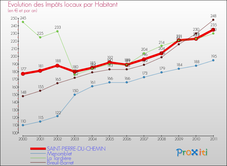 Evolution et montant des impôts locaux par Habitant pour SAINT-PIERRE-DU-CHEMIN et les communes proches Comparaison des impôts locaux par habitant pour SAINT-PIERRE-DU-CHEMIN et les communes voisines