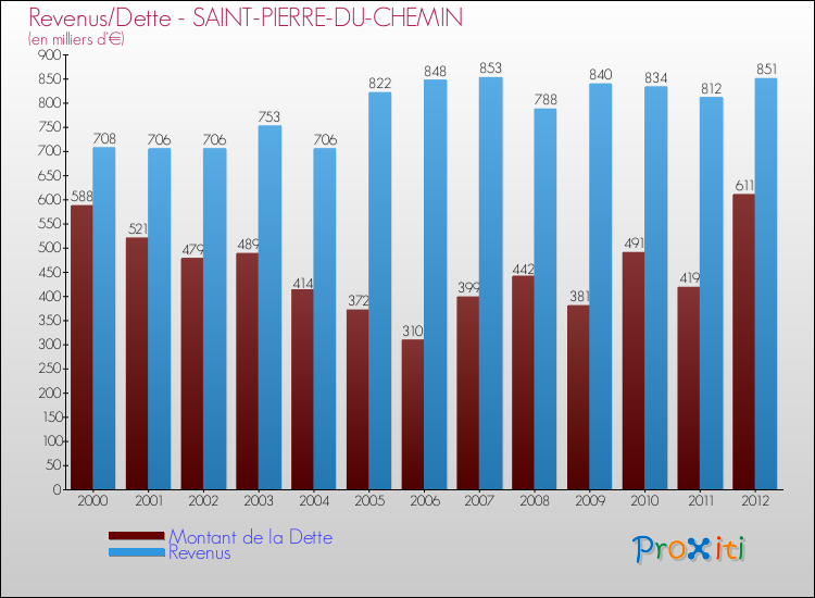 Evolution comparée de la dette et des revenus pour la commune de SAINT-PIERRE-DU-CHEMIN de 2000 à 2012 Comparaison de la dette et des revenus pour SAINT-PIERRE-DU-CHEMIN de 2000 à 2012