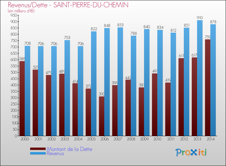 Evolution comparée de la dette et des revenus pour la commune de SAINT-PIERRE-DU-CHEMIN de 2000 à 2014 Comparaison de la dette et des revenus pour SAINT-PIERRE-DU-CHEMIN de 2000 à 2014
