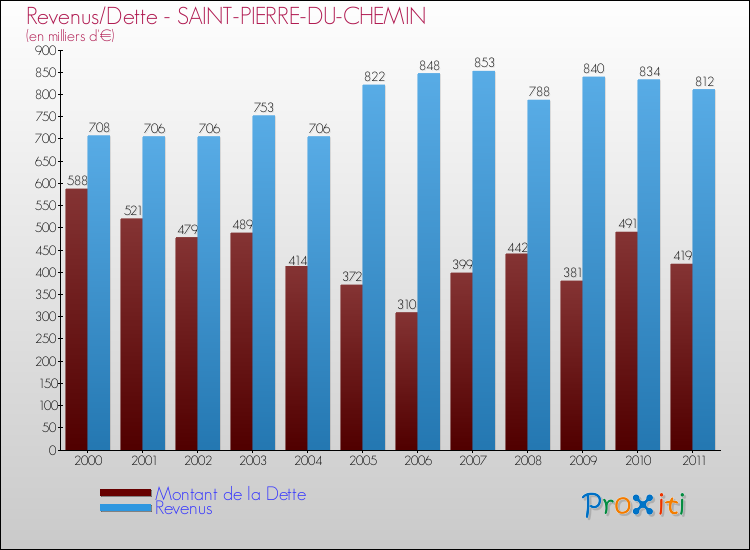 Evolution comparée de la dette et des revenus pour la commune de SAINT-PIERRE-DU-CHEMIN de 2000 à 2011 Comparaison de la dette et des revenus pour SAINT-PIERRE-DU-CHEMIN de 2000 à 2011