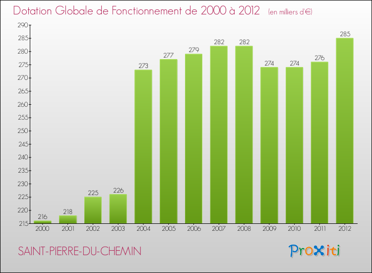 Evolution du montant de la Dotation Globale de Fonctionnement pour la commune de SAINT-PIERRE-DU-CHEMIN de 2000 à 2012 Evolution du montant de la Dotation Globale de Fonctionnement pour SAINT-PIERRE-DU-CHEMIN de 2000 à 2012