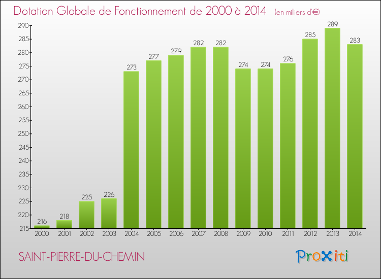 Evolution du montant de la Dotation Globale de Fonctionnement pour la commune de SAINT-PIERRE-DU-CHEMIN de 2000 à 2014 Evolution du montant de la Dotation Globale de Fonctionnement pour SAINT-PIERRE-DU-CHEMIN de 2000 à 2014