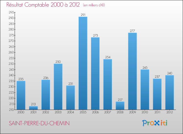 Evolution du résultat comptable pour la commune de SAINT-PIERRE-DU-CHEMIN de 2000 à 2012 Evolution du résultat comptable pour SAINT-PIERRE-DU-CHEMIN de 2000 à 2012