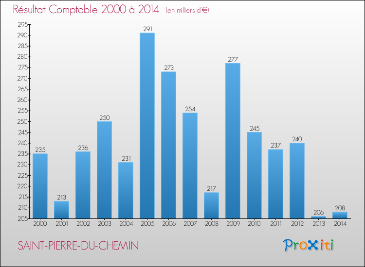 Evolution du résultat comptable pour la commune de SAINT-PIERRE-DU-CHEMIN de 2000 à 2014 Evolution du résultat comptable pour SAINT-PIERRE-DU-CHEMIN de 2000 à 2014