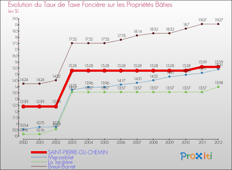 Evolution du taux de la taxe foncière sur le bati pour SAINT-PIERRE-DU-CHEMIN et les communes proches de 2000 à 2012 Comparaison des taux de taxe foncière sur le bati pour SAINT-PIERRE-DU-CHEMIN et les communes voisines de 2000 à 2012
