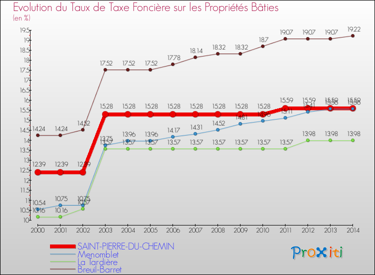 Evolution du taux de la taxe foncière sur le bati pour SAINT-PIERRE-DU-CHEMIN et les communes proches de 2000 à 2014 Comparaison des taux de taxe foncière sur le bati pour SAINT-PIERRE-DU-CHEMIN et les communes voisines de 2000 à 2014