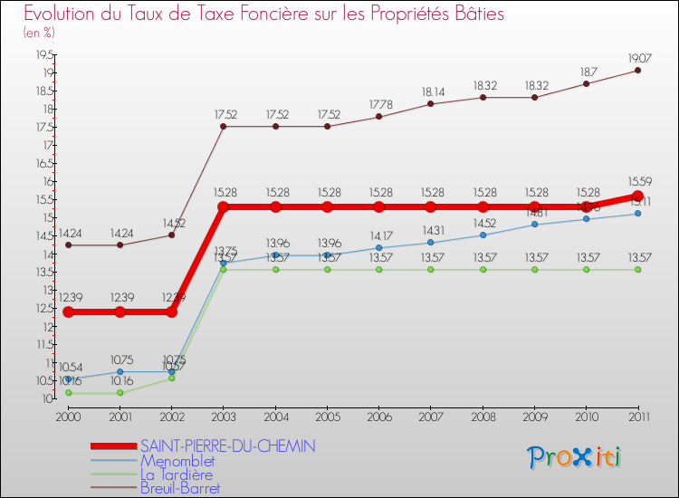 Evolution du taux de la taxe foncière sur le bati pour SAINT-PIERRE-DU-CHEMIN et les communes proches Comparaison des taux de taxe foncière sur le bati pour SAINT-PIERRE-DU-CHEMIN et les communes voisines
