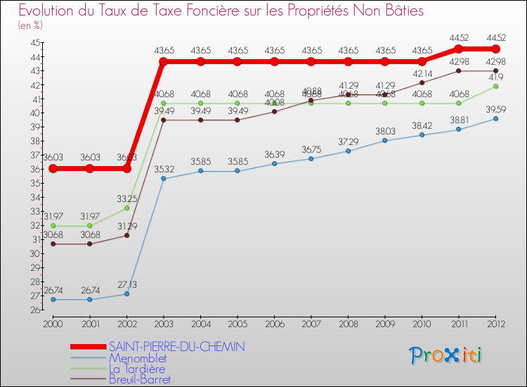 Evolution du taux de la taxe foncière sur les immeubles et terrains non batis pour SAINT-PIERRE-DU-CHEMIN et les communes proches de 2000 à 2012 Comparaison des taux de la taxe foncière sur les immeubles et terrains non batis pour SAINT-PIERRE-DU-CHEMIN et les communes voisines de 2000 à 2012
