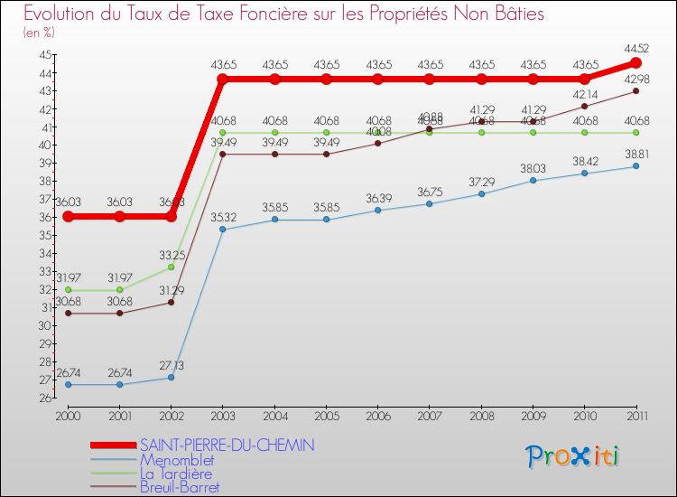 Evolution du taux de la taxe foncière sur les immeubles et terrains non batis pour SAINT-PIERRE-DU-CHEMIN et les communes proches Comparaison des taux de la taxe foncière sur les immeubles et terrains non batis pour SAINT-PIERRE-DU-CHEMIN et les communes voisines