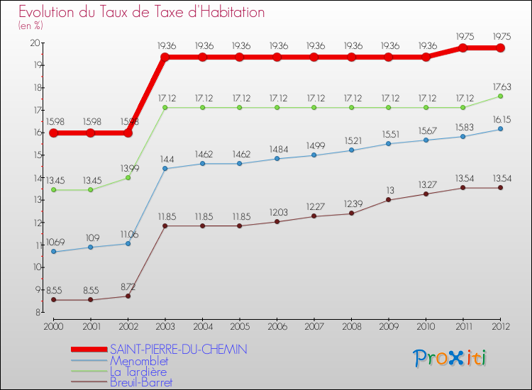 Evolution du taux de la taxe d'habitation pour SAINT-PIERRE-DU-CHEMIN et les communes proches Comparaison des taux de la taxe d'habitation pour SAINT-PIERRE-DU-CHEMIN et les communes voisines