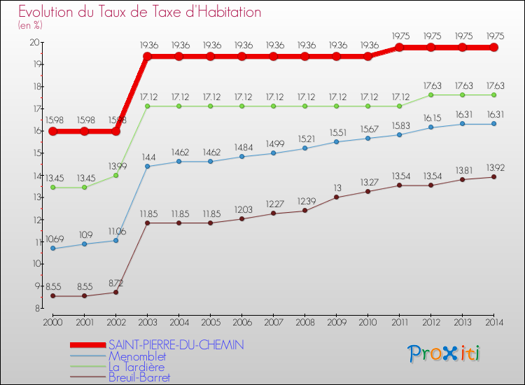 Evolution du taux de la taxe d'habitation pour SAINT-PIERRE-DU-CHEMIN et les communes proches de 2000 à 2014 Comparaison des taux de la taxe d'habitation pour SAINT-PIERRE-DU-CHEMIN et les communes voisines de 2000 à 2014