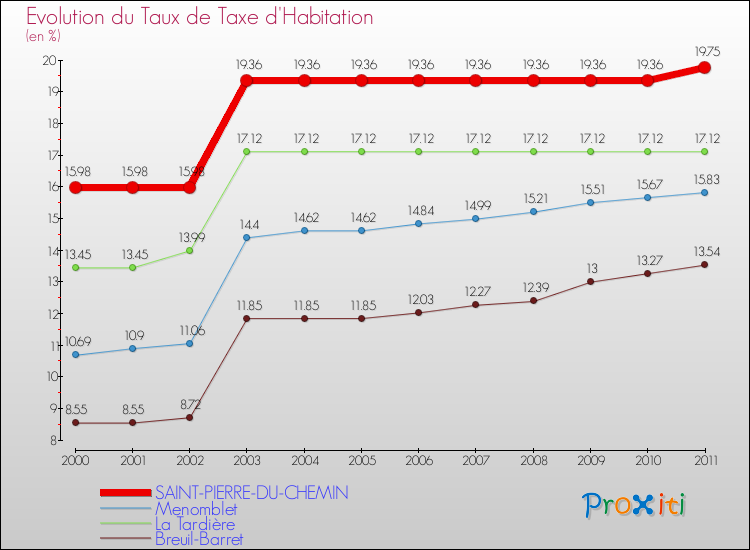 Evolution du taux de la taxe d'habitation pour SAINT-PIERRE-DU-CHEMIN et les communes proches Comparaison des taux de la taxe d'habitation pour SAINT-PIERRE-DU-CHEMIN et les communes voisines