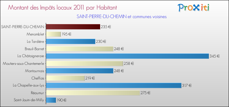 Montant des impôts locaux par Habitant pour SAINT-PIERRE-DU-CHEMIN et les communes proches Comparaison des impôts locaux par habitant pour SAINT-PIERRE-DU-CHEMIN et les communes voisines