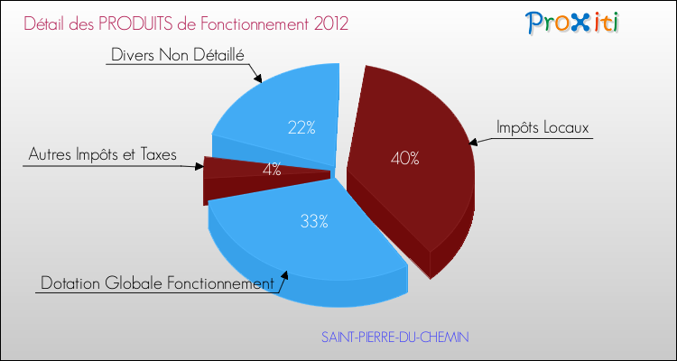 Décomposition du Budget de Fonctionnement 2012 de la commune de SAINT-PIERRE-DU-CHEMIN Budget de Fonctionnement 2012 pour la commune de SAINT-PIERRE-DU-CHEMIN