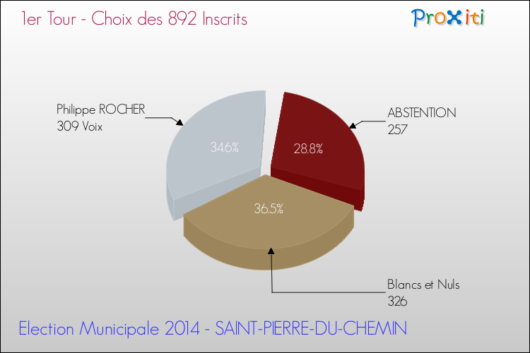 Résultats par rapport aux inscrits au 1er Tour des Elections Municipales 2014 de la commune de SAINT-PIERRE-DU-CHEMIN Elections Municipales 2014 - Résultats par rapport aux inscrits au 1er Tour pour la commune de SAINT-PIERRE-DU-CHEMIN