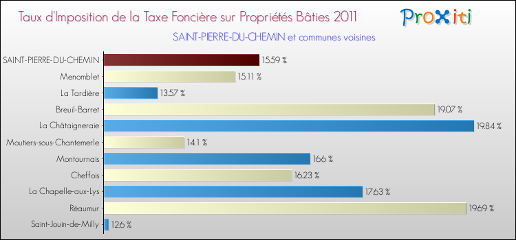 Taux d'imposition de la taxe foncière sur le bati 2011 pour SAINT-PIERRE-DU-CHEMIN et les communes proches Comparaison des taux d'imposition de la taxe foncière sur le bati 2011 pour SAINT-PIERRE-DU-CHEMIN et les communes voisines