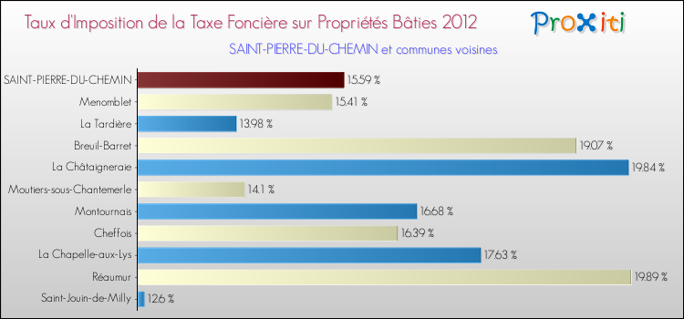 Taux d'imposition de la taxe foncière sur le bati 2012 pour SAINT-PIERRE-DU-CHEMIN et les communes proches Comparaison des taux d'imposition de la taxe foncière sur le bati 2012 pour SAINT-PIERRE-DU-CHEMIN et les communes voisines