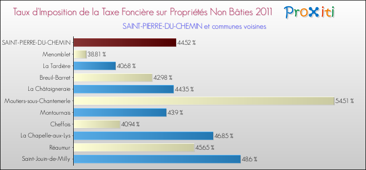 Taux d'imposition de la taxe foncière sur les immeubles et terrains non batis 2011 pour SAINT-PIERRE-DU-CHEMIN et les communes proches Comparaison des taux d'imposition de la taxe foncière sur les immeubles et terrains non batis 2011 pour SAINT-PIERRE-DU-CHEMIN et les communes voisines