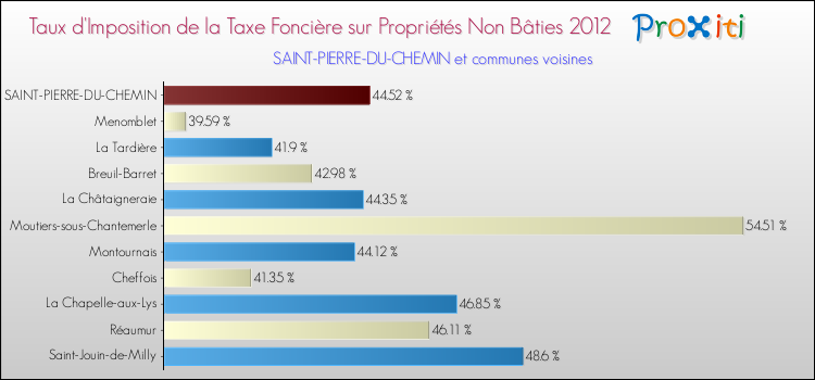 Taux d'imposition de la taxe foncière sur les immeubles et terrains non batis 2012 pour SAINT-PIERRE-DU-CHEMIN et les communes proches Comparaison des taux d'imposition de la taxe foncière sur les immeubles et terrains non batis 2012 pour SAINT-PIERRE-DU-CHEMIN et les communes voisines