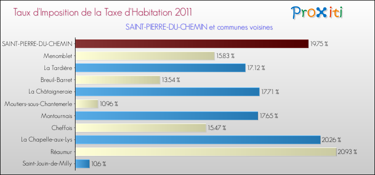 Taux d'imposition de la taxe d'habitation 2011 pour SAINT-PIERRE-DU-CHEMIN et les communes proches Comparaison des taux d'imposition de la taxe d'habitation 2011 pour SAINT-PIERRE-DU-CHEMIN et les communes voisines