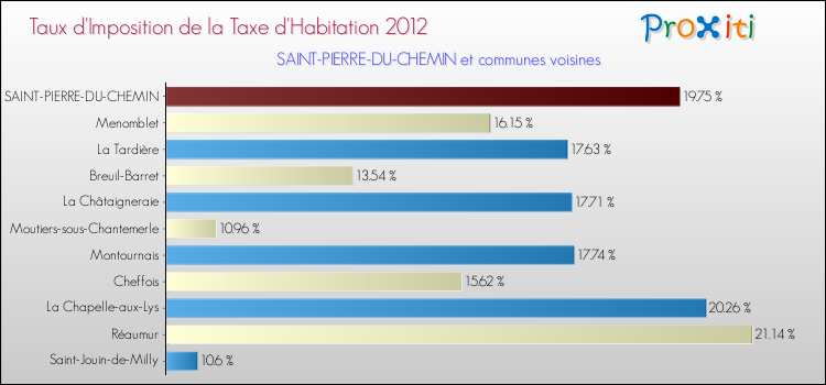 Taux d'imposition de la taxe d'habitation 2012 pour SAINT-PIERRE-DU-CHEMIN et les communes proches Comparaison des taux d'imposition de la taxe d'habitation 2012 pour SAINT-PIERRE-DU-CHEMIN et les communes voisines