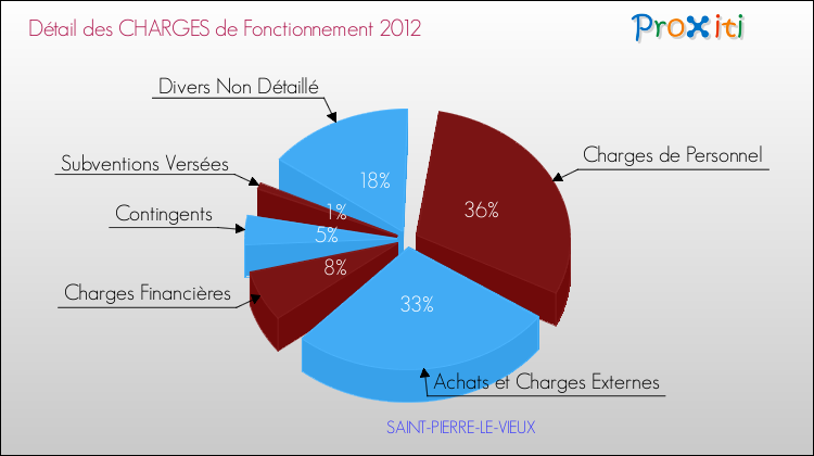 Décomposition des Charges de Fonctionnement 2012 de la commune de SAINT-PIERRE-LE-VIEUX Charges de Fonctionnement 2012 pour la commune de SAINT-PIERRE-LE-VIEUX