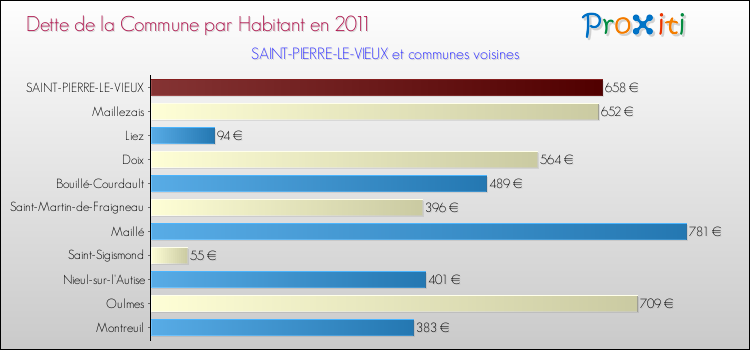 Dette par habitant de la commune en 2011 pour SAINT-PIERRE-LE-VIEUX et les communes proches Comparaison de la dette par habitant de la commune en 2011 pour SAINT-PIERRE-LE-VIEUX et les communes voisines