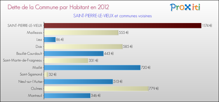 Dette par habitant de la commune en 2012 pour SAINT-PIERRE-LE-VIEUX et les communes proches Comparaison de la dette par habitant de la commune en 2012 pour SAINT-PIERRE-LE-VIEUX et les communes voisines