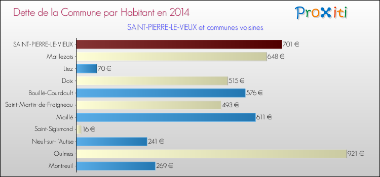 Dette par habitant de la commune en 2014 pour SAINT-PIERRE-LE-VIEUX et les communes proches Comparaison de la dette par habitant de la commune en 2014 pour SAINT-PIERRE-LE-VIEUX et les communes voisines