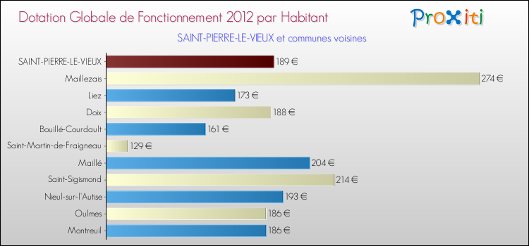 Montant des dotations globales de fonctionnement DGF par Habitant pour SAINT-PIERRE-LE-VIEUX et les communes proches Comparaison des des dotations globales de fonctionnement DGF par habitant pour SAINT-PIERRE-LE-VIEUX et les communes voisines