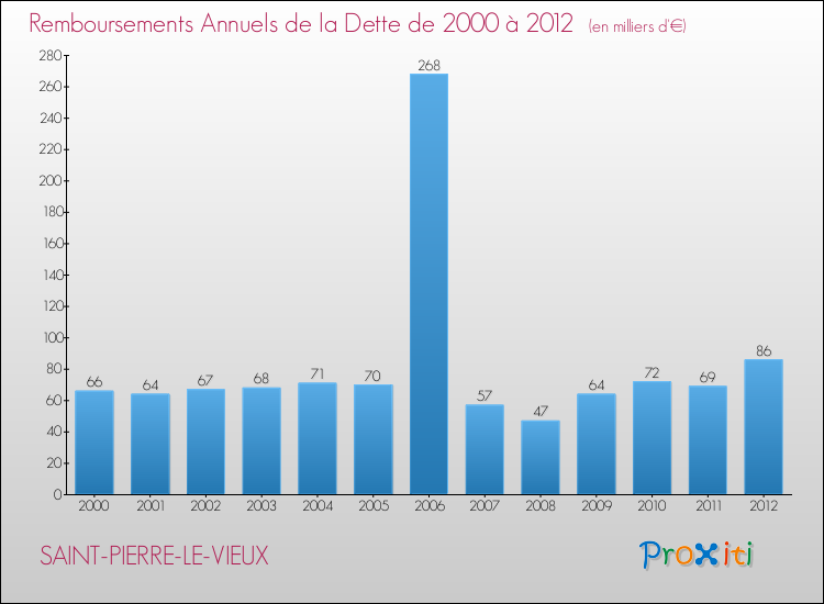 Evolution de l'annuité de la dette pour la commune de SAINT-PIERRE-LE-VIEUX de 2000 à 2012 Annuités de la dette pour SAINT-PIERRE-LE-VIEUX de 2000 à 2012
