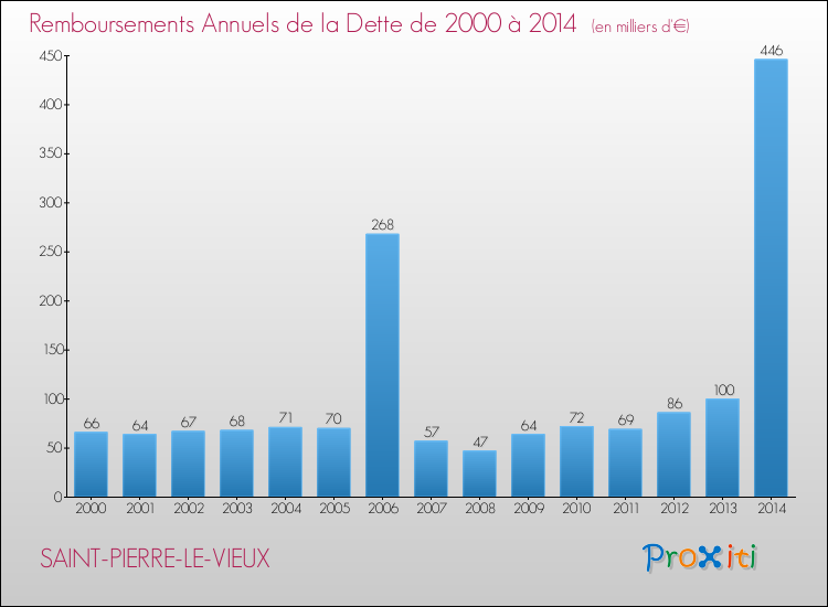 Evolution de l'annuité de la dette pour la commune de SAINT-PIERRE-LE-VIEUX de 2000 à 2014 Annuités de la dette pour SAINT-PIERRE-LE-VIEUX de 2000 à 2014